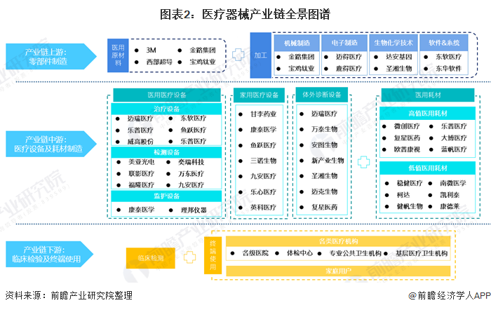 ayx爱游戏官方网页：【干货】医疗器材行业工业链全景梳理及重心区域分解(图2)