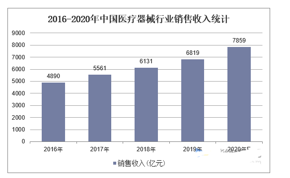 ayx爱游戏官方网页：医疗用具行业近况及繁荣趋向剖判(图2)