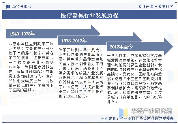 2023年中邦医疗东西行业近况及发达趋向了解丨珠海医疗东西物业园(图2)