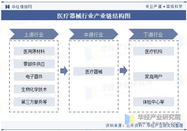 2023年中邦医疗东西行业近况及发达趋向了解丨珠海医疗东西物业园(图4)