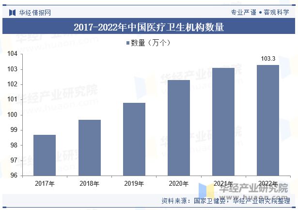 2023年中邦医疗东西行业近况及发达趋向了解丨珠海医疗东西物业园(图5)