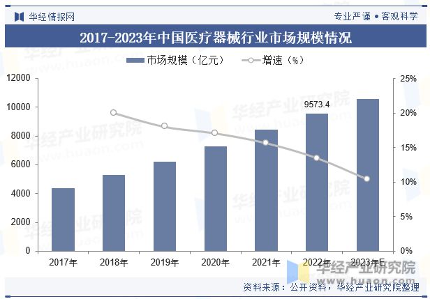 2023年中邦医疗东西行业近况及发达趋向了解丨珠海医疗东西物业园(图6)