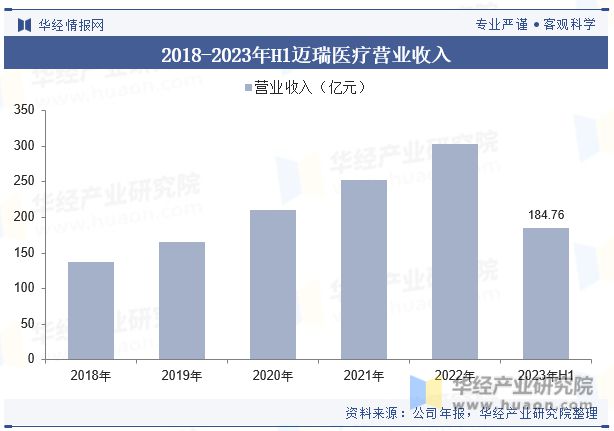 2023年中邦医疗东西行业近况及发达趋向了解丨珠海医疗东西物业园(图9)