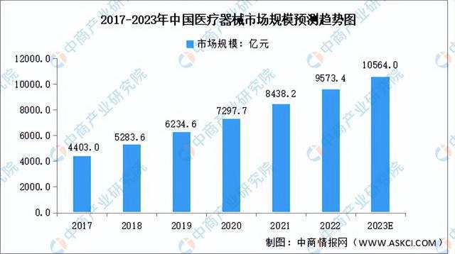 2023年中邦改进医疗用具市集前景及投资研讨申报（简版）(图3)