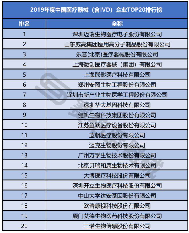 最新！2020年中邦医疗器材行业100强名单出炉（附排名）(图2)