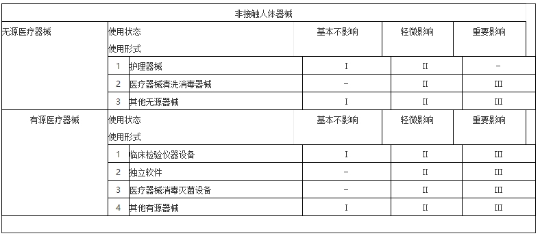 医疗东西分类章程(图2)