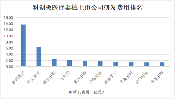 科创板三大医疗东西巨头研发气力深度解析(图1)