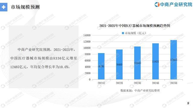 “十四五”中邦医疗东西行业商场前景及投资推敲讲演(图5)