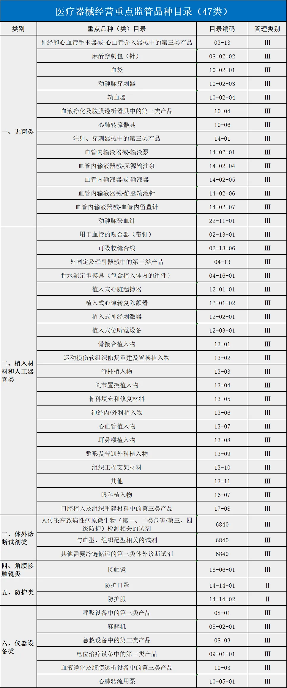 药监局夂箢！2024年苛查139种医疗工具（附清单）(图2)