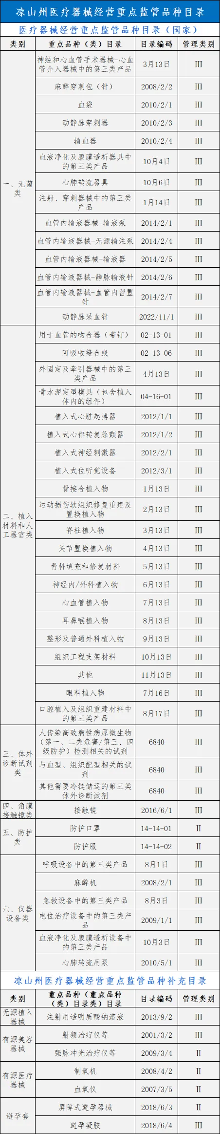 药监局夂箢！2024年苛查139种医疗工具（附清单）(图4)