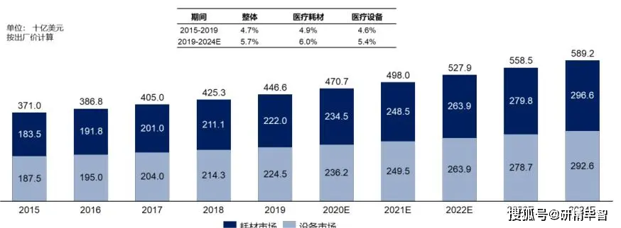 中邦医疗东西市集近况与起色前景深度调研通知(图3)