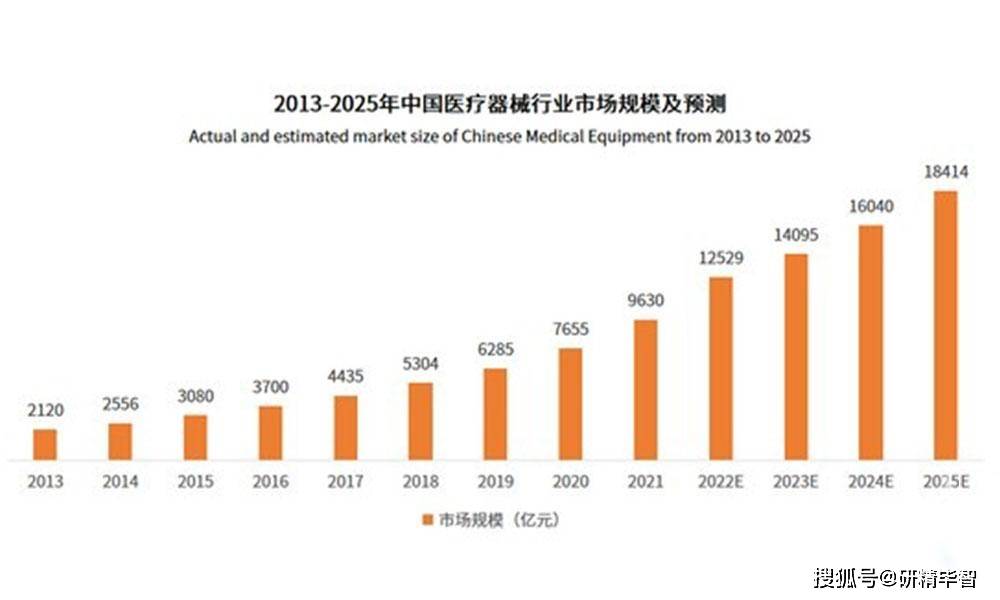 中邦医疗东西市集近况与起色前景深度调研通知(图2)