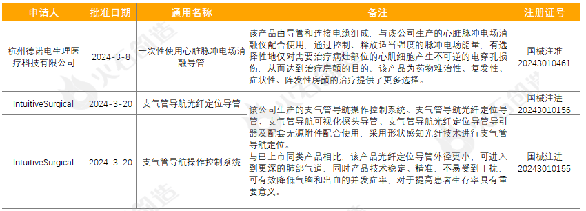 2024年３月环球医疗工具立异收效汇总(图2)