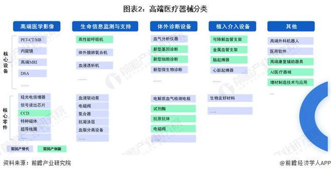 2023年中邦战术性新兴家当之——高端医疗东西家当全景图谱(附界限、企业组织、发达趋向等)(图2)