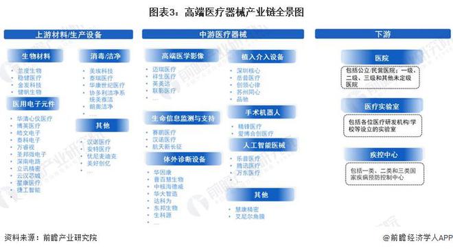 2023年中邦战术性新兴家当之——高端医疗东西家当全景图谱(附界限、企业组织、发达趋向等)(图3)