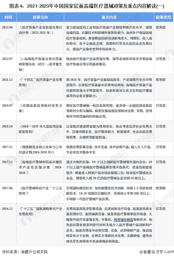 2023年中邦战术性新兴家当之——高端医疗东西家当全景图谱(附界限、企业组织、发达趋向等)(图4)