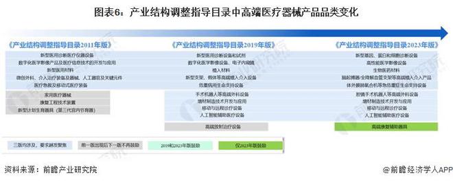 2023年中邦战术性新兴家当之——高端医疗东西家当全景图谱(附界限、企业组织、发达趋向等)(图6)