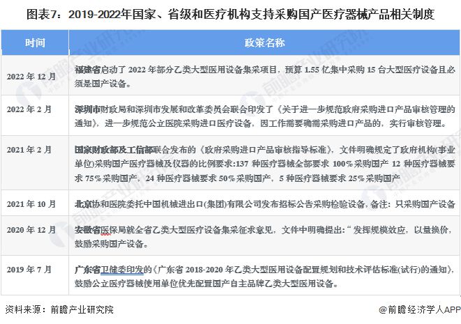 2023年中邦战术性新兴家当之——高端医疗东西家当全景图谱(附界限、企业组织、发达趋向等)(图7)