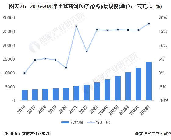 2023年中邦战术性新兴家当之——高端医疗东西家当全景图谱(附界限、企业组织、发达趋向等)(图21)