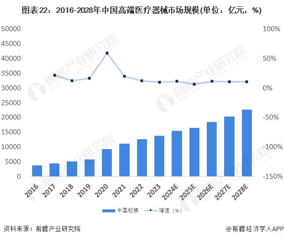 2023年中邦战术性新兴家当之——高端医疗东西家当全景图谱(附界限、企业组织、发达趋向等)(图22)