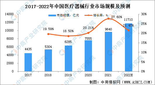 2022年中邦医疗器材行业市集范畴及行业壁垒了解（图）(图1)