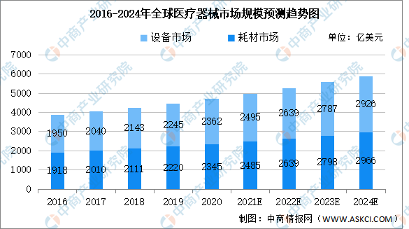 爱游戏app网页版官方入口：2022年环球医疗工具及其细分规模墟市范畴预测：将超五千亿美元（图）(图2)