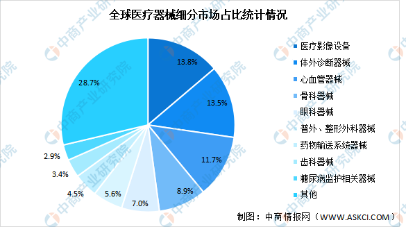 爱游戏app网页版官方入口：2022年环球医疗工具及其细分规模墟市范畴预测：将超五千亿美元（图）(图3)