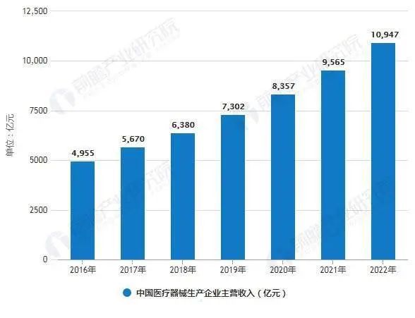 爱游戏app网页版官方入口：医疗工具行业迎来黄金十年产生增进点将正在这些范畴(图1)