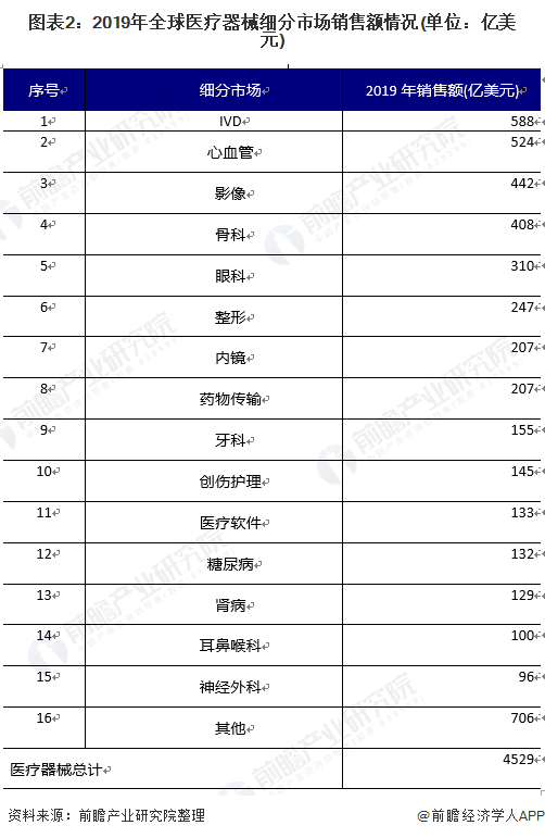 2021年环球医疗用具墟市发出现状及角逐方式分解 企业鸠集度较高(图2)