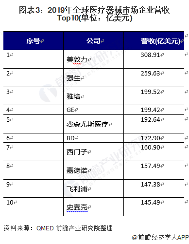 2021年环球医疗用具墟市发出现状及角逐方式分解 企业鸠集度较高(图3)