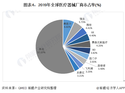 2021年环球医疗用具墟市发出现状及角逐方式分解 企业鸠集度较高(图4)