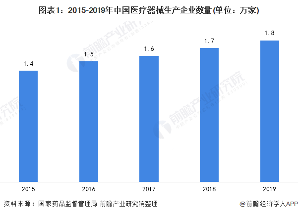 2021年中邦医疗器材行业成长示状和竞赛式样领会 迈瑞医疗领跑宇宙(图1)