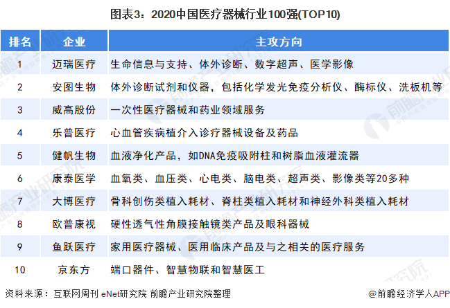 2021年中邦医疗器材行业成长示状和竞赛式样领会 迈瑞医疗领跑宇宙(图3)