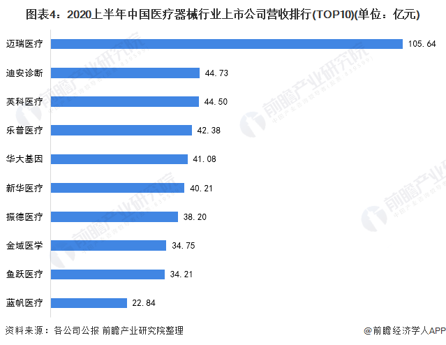 2021年中邦医疗器材行业成长示状和竞赛式样领会 迈瑞医疗领跑宇宙(图4)