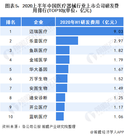 2021年中邦医疗器材行业成长示状和竞赛式样领会 迈瑞医疗领跑宇宙(图5)