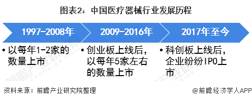 ayx爱游戏官方网页：2021年中邦医疗东西行业商场近况及上市企业剖析 企业上市热心上涨【组图】(图2)