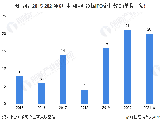 ayx爱游戏官方网页：2021年中邦医疗东西行业商场近况及上市企业剖析 企业上市热心上涨【组图】(图4)