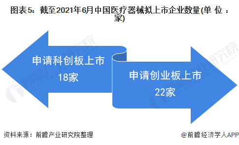 ayx爱游戏官方网页：2021年中邦医疗东西行业商场近况及上市企业剖析 企业上市热心上涨【组图】(图5)