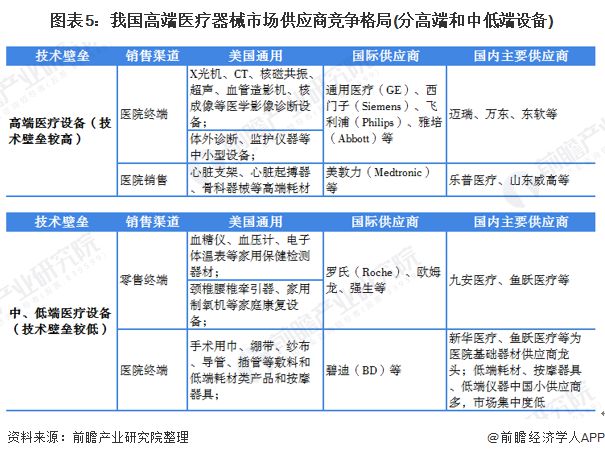 家产之问医疗器材家产如日方升 广东省为最大集群地域？(图5)