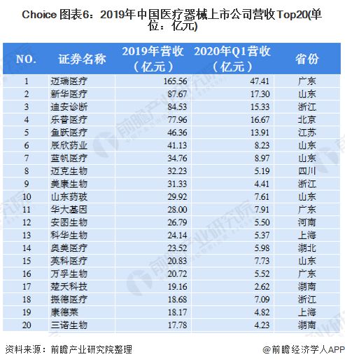 家产之问医疗器材家产如日方升 广东省为最大集群地域？(图6)