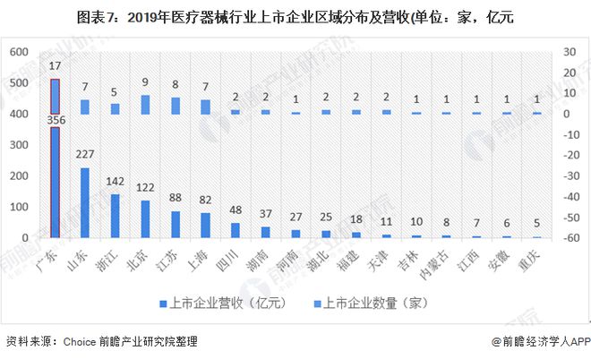 家产之问医疗器材家产如日方升 广东省为最大集群地域？(图7)