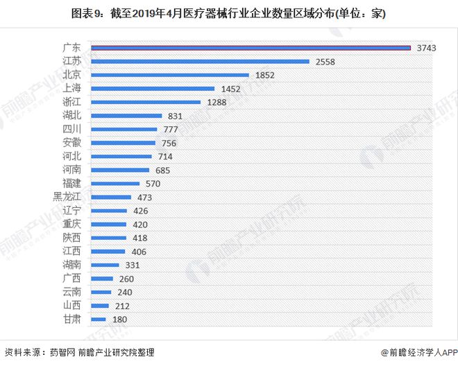 家产之问医疗器材家产如日方升 广东省为最大集群地域？(图9)