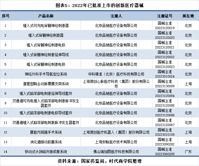 医疗用具行业查看第3期：革新医疗用具产物上市提速前两月新增约为客岁7倍(图2)