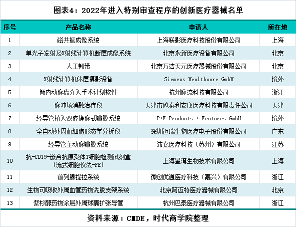 医疗用具行业查看第3期：革新医疗用具产物上市提速前两月新增约为客岁7倍(图1)