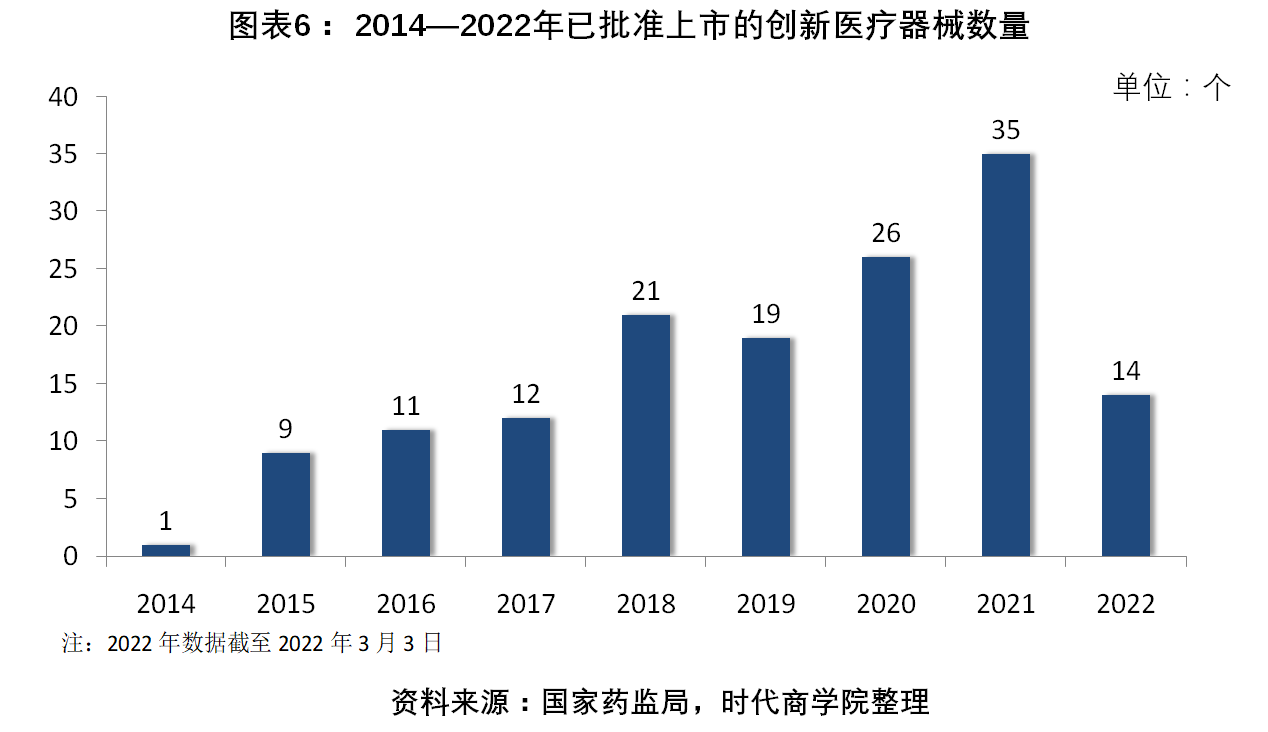 医疗用具行业查看第3期：革新医疗用具产物上市提速前两月新增约为客岁7倍(图3)