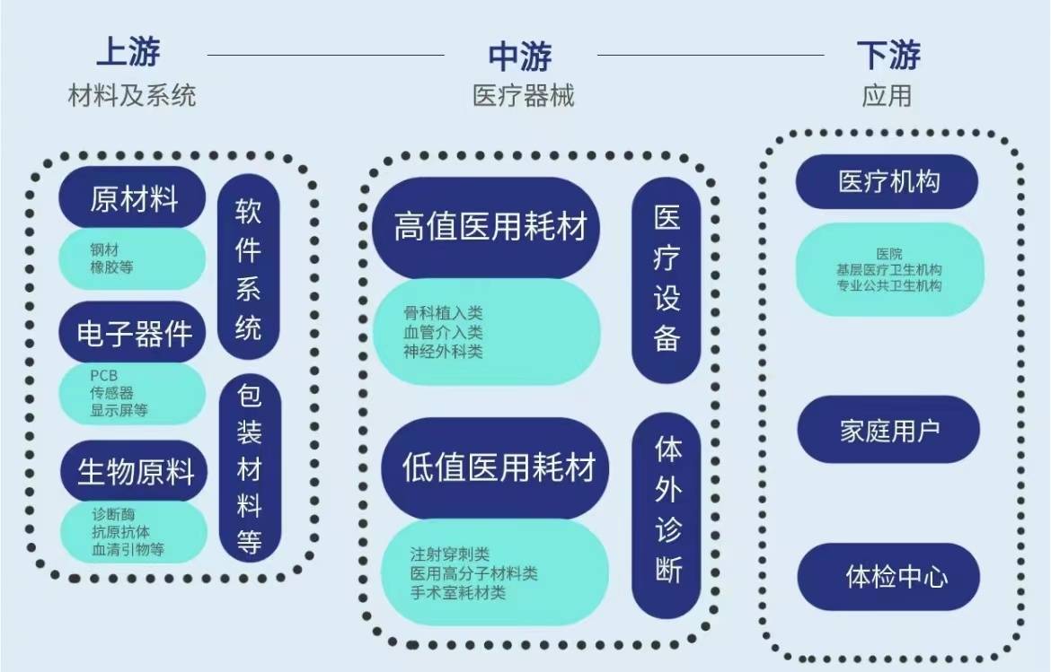 医疗用具财产链及中心企业(图2)